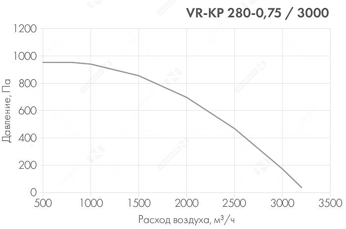 График рабочих характеристик